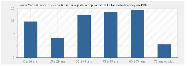 Répartition par âge de la population de La Neuvelle-lès-Scey en 1999